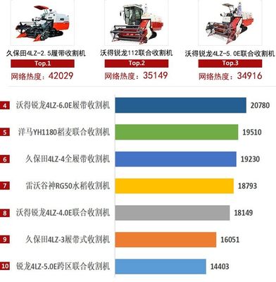 2020年履帶收割機市場競爭激烈，國產品牌表現搶眼！