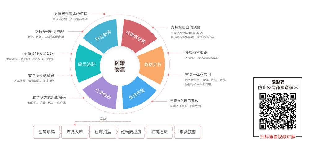 智能防竄貨管理